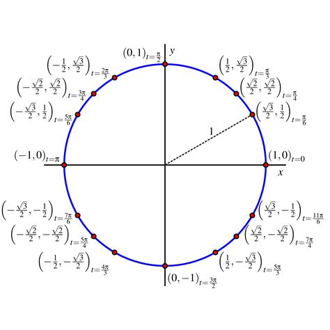 Here is a video clip that demonstrates how the unit circle can be "unwrapped" into the sine and cosine functions. . Desmos sine graph unit circle